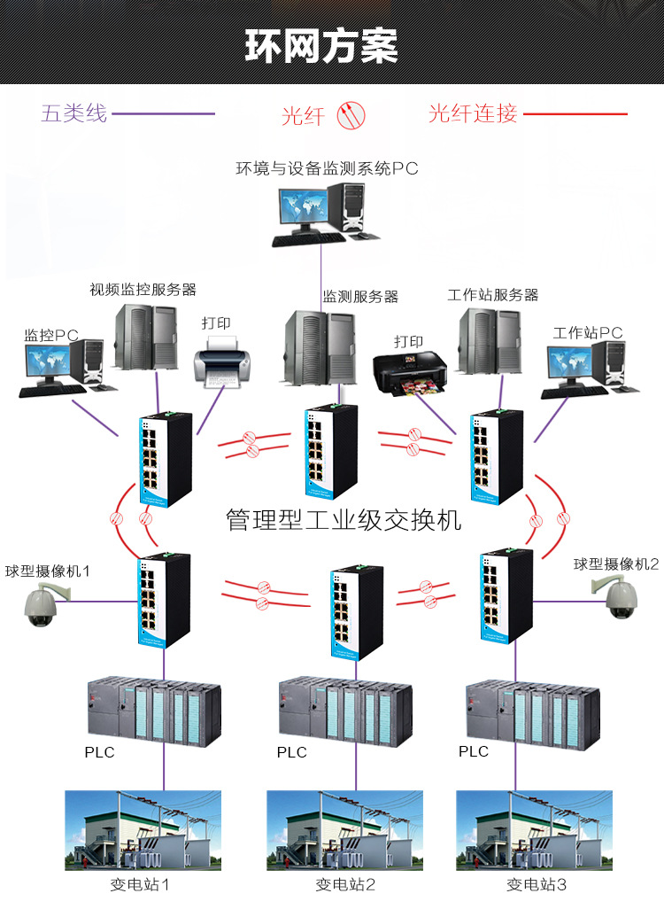 工业级光纤网络应用
