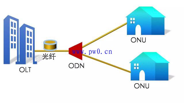 光纤传输网络ONU和ONT的区别