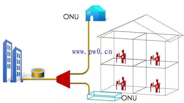 光纤传输网络ONU和ONT的区别